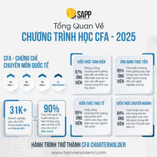 Share Chương Trình Đào Tạo CFA Level 1 Online 2025 Cùng SAPP Academy