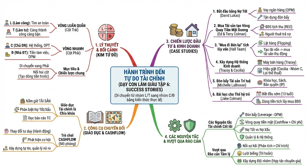 Dạy Con Làm Giàu Tập 6, Kim Tứ Đồ, Tự do tài chính, Đầu tư bất động sản Kiyosaki.